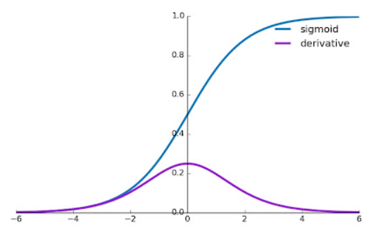 Sigmoid