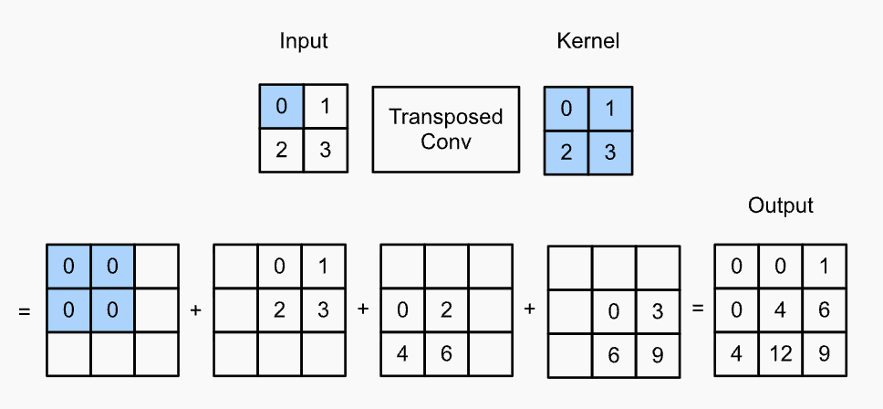 Transposed Convolution